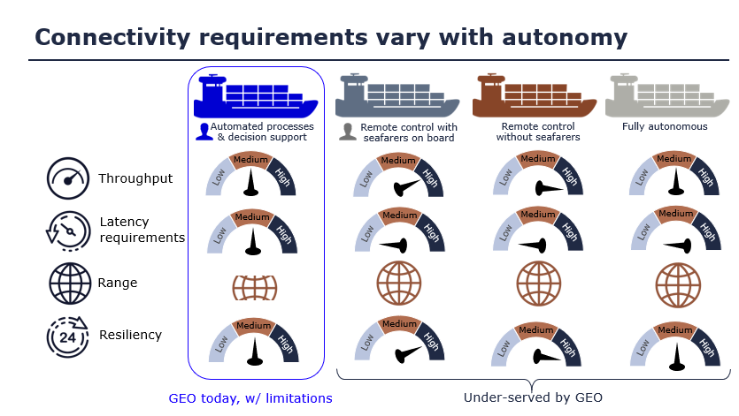 connectivity requirements diagram for autonomous ships